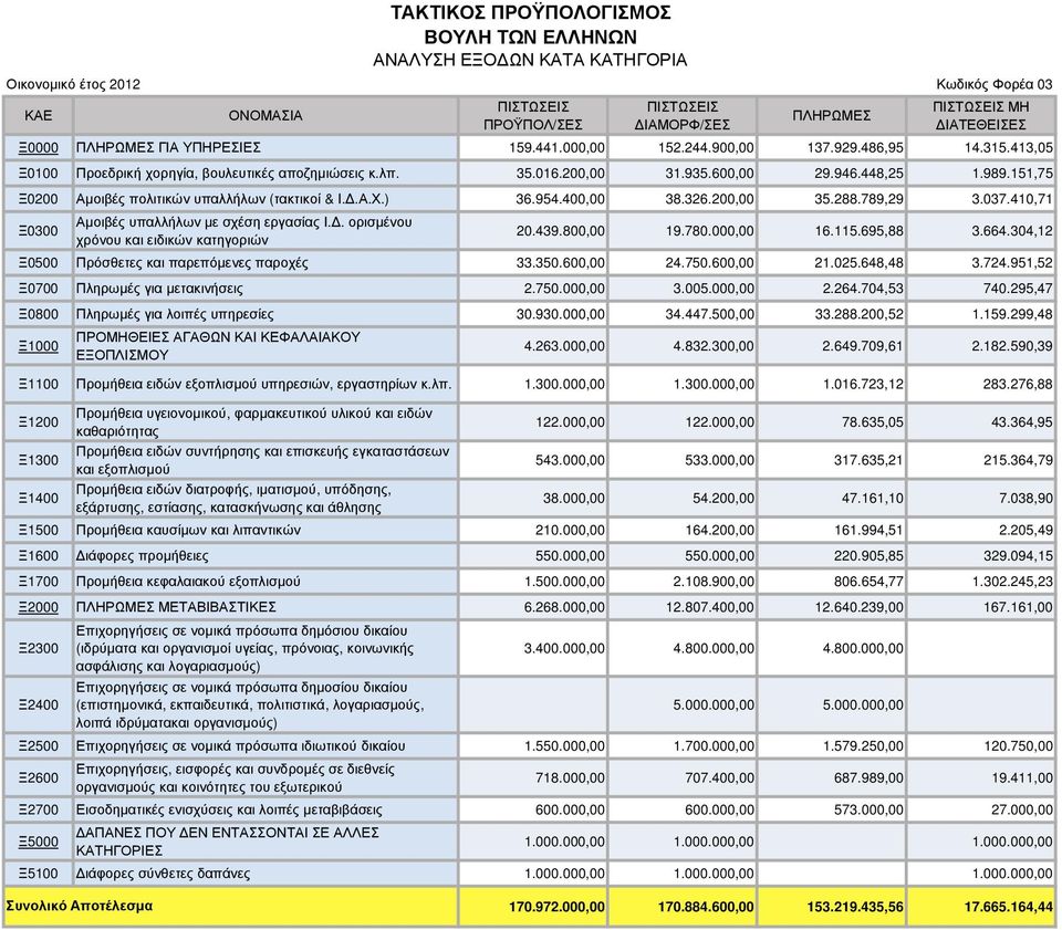 . ορισµένου χρόνου και ειδικών κατηγοριών 20.439.800,00 19.780.000,00 16.115.695,88 3.664.304,12 Ξ0500 Πρόσθετες και παρεπόµενες παροχές 33.350.600,00 24.750.600,00 21.025.648,48 3.724.