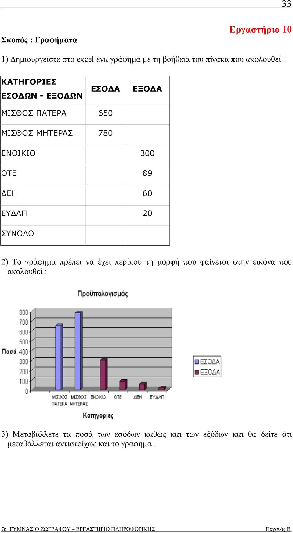 ΕΗ 60 ΕΥ ΑΠ 20 ΣΥΝΟΛΟ 2) Το γράφηµα πρέπει να έχει περίπου τη µορφή που φαίνεται στην εικόνα που ακολουθεί