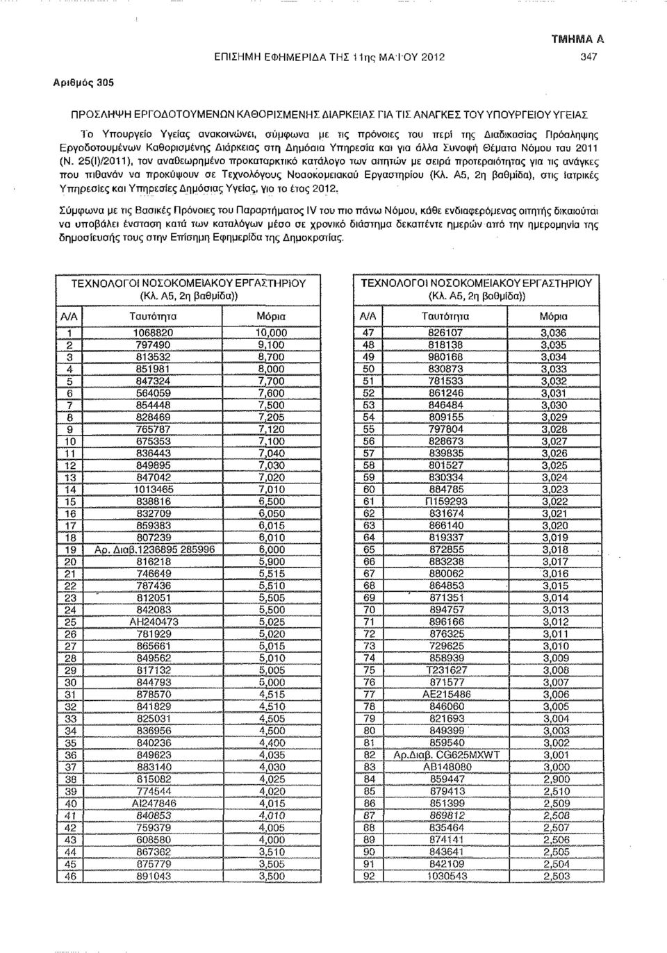 25(Ι)/2011), τον αναθεωρημένο προκαταρκτικό κατάλογο των αίτητών με σειρά προτεραιότητας για τις ανάγκες που πιθανόν να προκύψουν σε Τεχνολόγους Νοσοκομειακού Εργαστηρίου {Κλ.