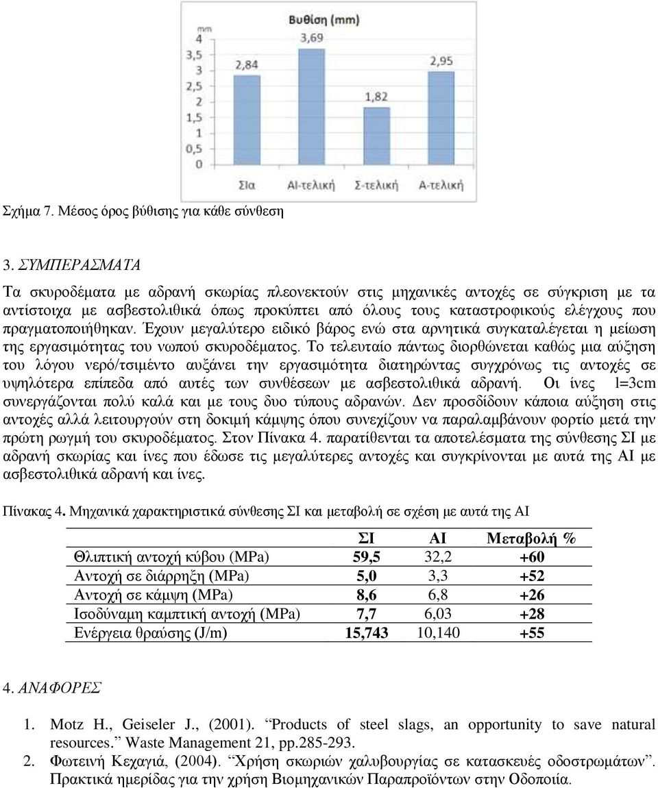 πραγματοποιήθηκαν. Έχουν μεγαλύτερο ειδικό βάρος ενώ στα αρνητικά συγκαταλέγεται η μείωση της εργασιμότητας του νωπού σκυροδέματος.