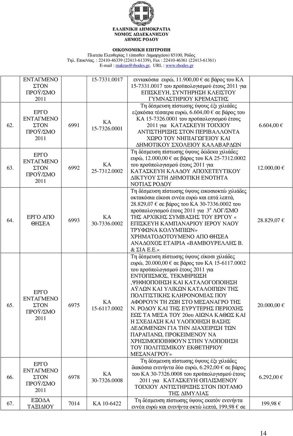 6993 6975 6978 15-7331.0017 εννιακόσια ευρώ, 11.900,00 σε βάρος του 15-7331.0017 του προϋπολογισµού έτους 2011 για ΕΠΙΣΚΕΥΗ, ΣΥΝΤΗΡΗΣΗ ΚΛΕΙΣΤΟΥ ΓΥΜΝΑΣΤΗΡΙΟΥ ΚΡΕΜΑΣΤΗΣ 15-7326.0001 25-7312.