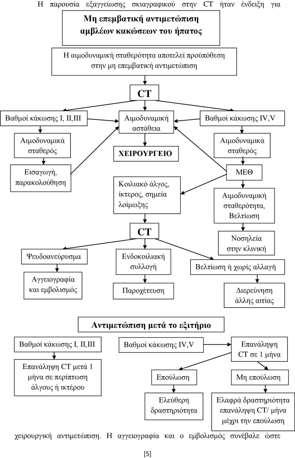 Δλδνθνηιηαθή ζπιινγή Παξνρέηεπζε Βαζκνί θάθσζεο IV,V Αηκνδπλακηθά ζηαζεξφο ΜΔΘ Αηκνδπλακηθή ζηαζεξφηεηα, Βειηίσζε Ννζειεία ζηελ θιηληθή Βειηίσζε ή ρσξίο αιιαγή Γηεξεχλεζε άιιεο αηηίαο Δπαλάιεςε CT