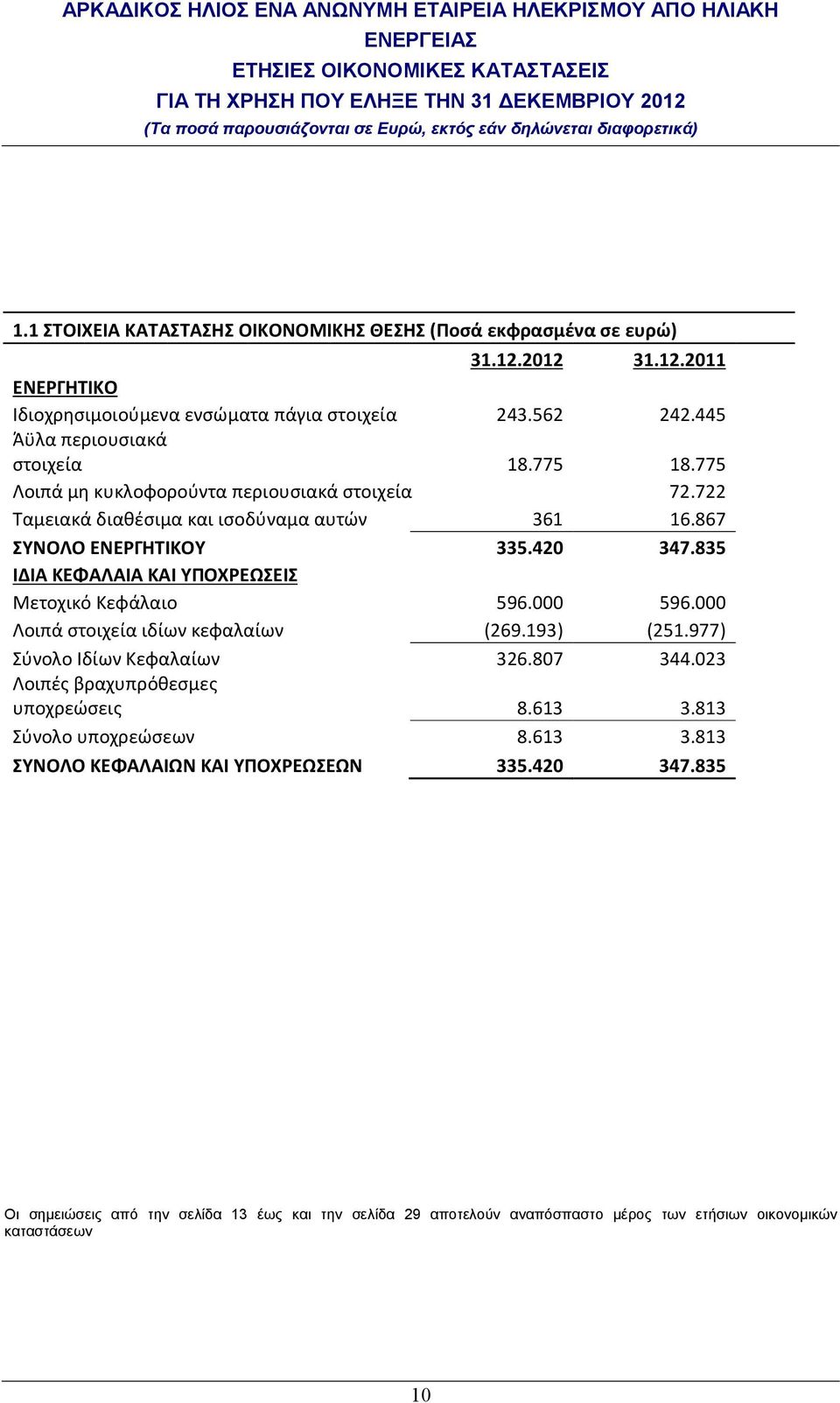 835 ΙΔΙΑ ΚΕΦΑΛΑΙΑ ΚΑΙ ΥΠΟΧΡΕΩΣΕΙΣ Μετοχικό Κεφάλαιο 596.000 596.000 Λοιπά στοιχεία ιδίων κεφαλαίων (269.193) (251.977) Σύνολο Ιδίων Κεφαλαίων 326.807 344.