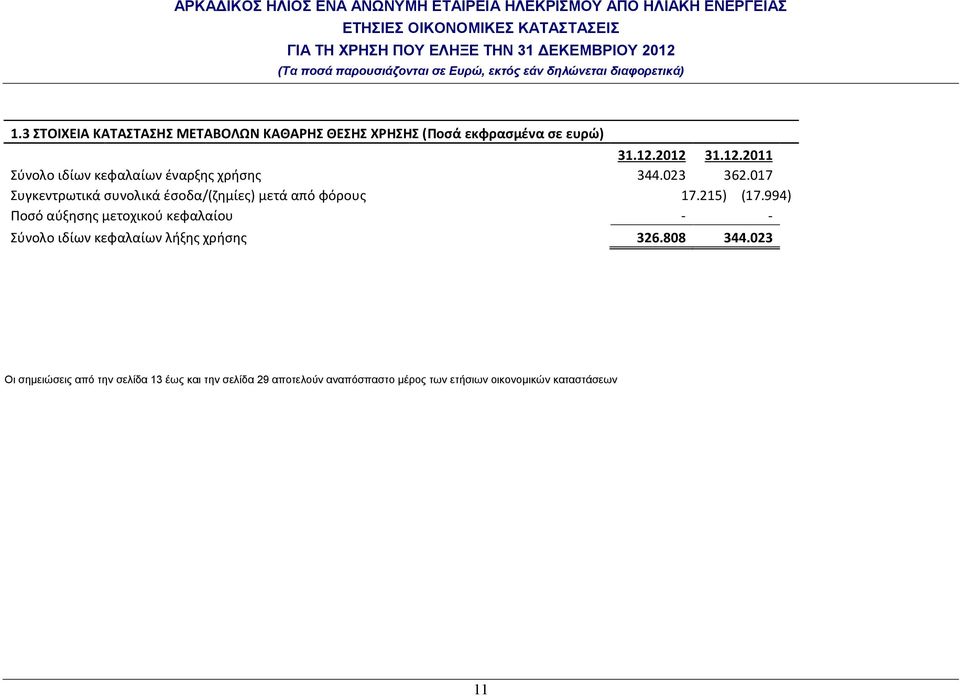 017 Συγκεντρωτικά συνολικά έσοδα/(ζημίες) μετά από φόρους 17.215) (17.