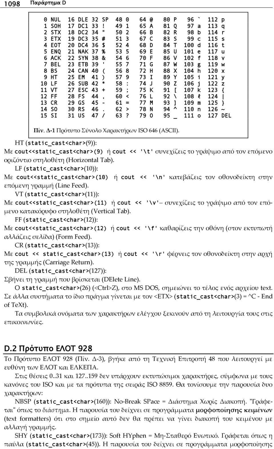 117 u 6 ACK 22 SYN 38 & 54 6 70 F 86 V 102 f 118 v 7 BEL 23 ETB 39 ' 55 7 71 G 87 W 103 g 119 w 8 BS 24 CAN 40 ( 56 8 72 H 88 X 104 h 120 x 9 HT 25 EM 41 ) 57 9 73 I 89 Y 105 i 121 y 10 LF 26 SUB 42