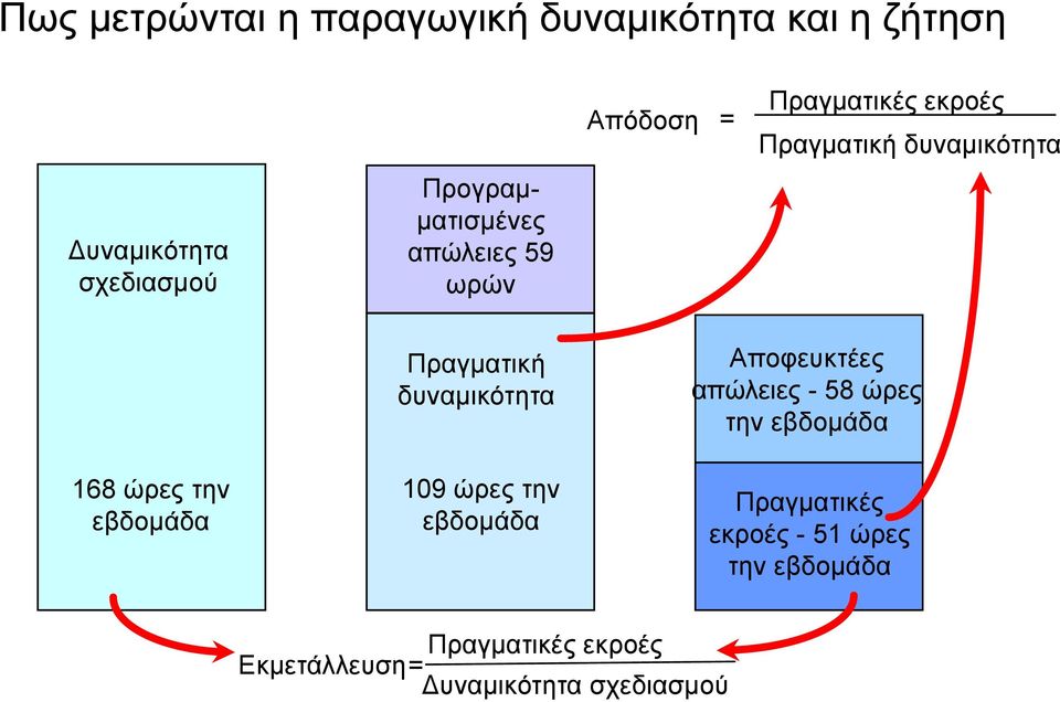 ώρες την εβδομάδα Πραγματική δυναμικότητα 109 ώρες την εβδομάδα Αποφευκτέες απώλειες - 58