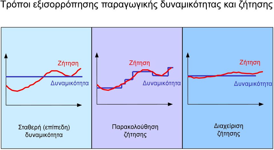 Δυναμικότητα Δυναμικότητα Σταθερή (επίπεδη)