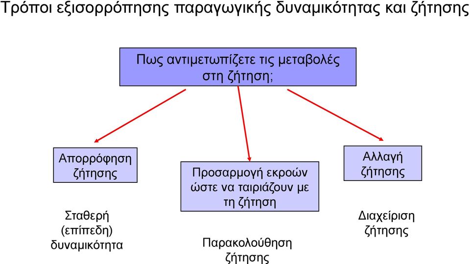 Σταθερή (επίπεδη) δυναμικότητα Προσαρμογή εκροών ώστε να