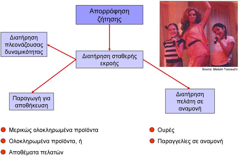 αποθήκευση Διατήρηση πελάτη σε αναμονή Μερικώς ολοκληρωμένα
