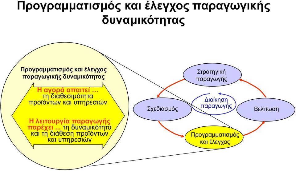 προϊόντων και υπηρεσιών Σχεδιασμός Διοίκηση παραγωγής Βελτίωση Η λειτουργία παραγωγής
