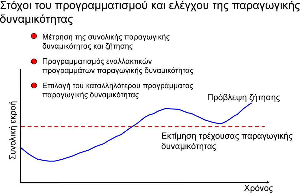 εναλλακτικών προγραμμάτων παραγωγικής δυναμικότητας Επιλογή του καταλληλότερου