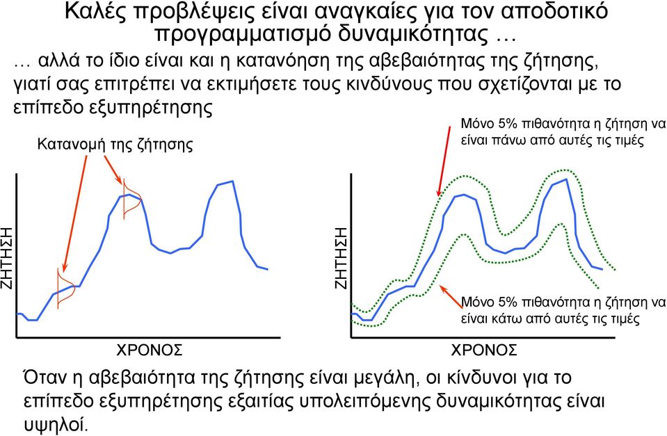 ζήτησης Μόνο 5% πιθανότητα η ζήτηση να είναι πάνω από αυτές τις τιμές ΧΡΟΝΟΣ Μόνο 5% πιθανότητα η ζήτηση να είναι κάτω από αυτές τις
