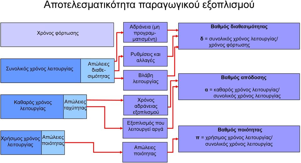 αδράνειας εξοπλισμού Εξοπλισμός που λειτουργεί αργά Απώλειες ποιότητας Βαθμός διαθεσιμότητας δ = συνολικός χρόνος λειτουργίας/ χρόνος φόρτωσης