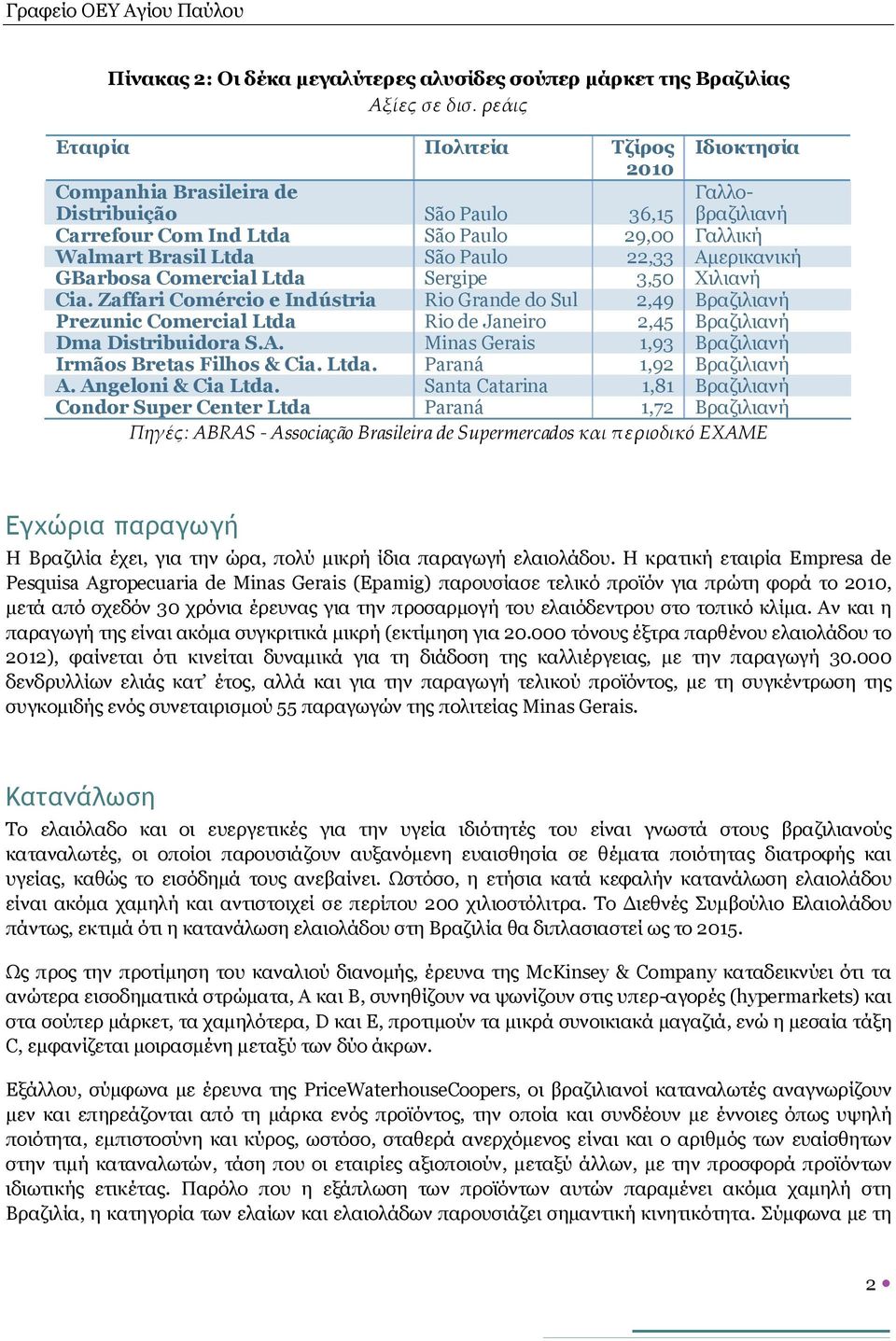 Αμερικανική GBarbosa Comercial Ltda Sergipe 3,50 Χιλιανή Cia. Zaffari Comércio e Indústria Rio Grande do Sul 2,49 Βραζιλιανή Prezunic Comercial Ltda Rio de Janeiro 2,45 Βραζιλιανή Dma Distribuidora S.