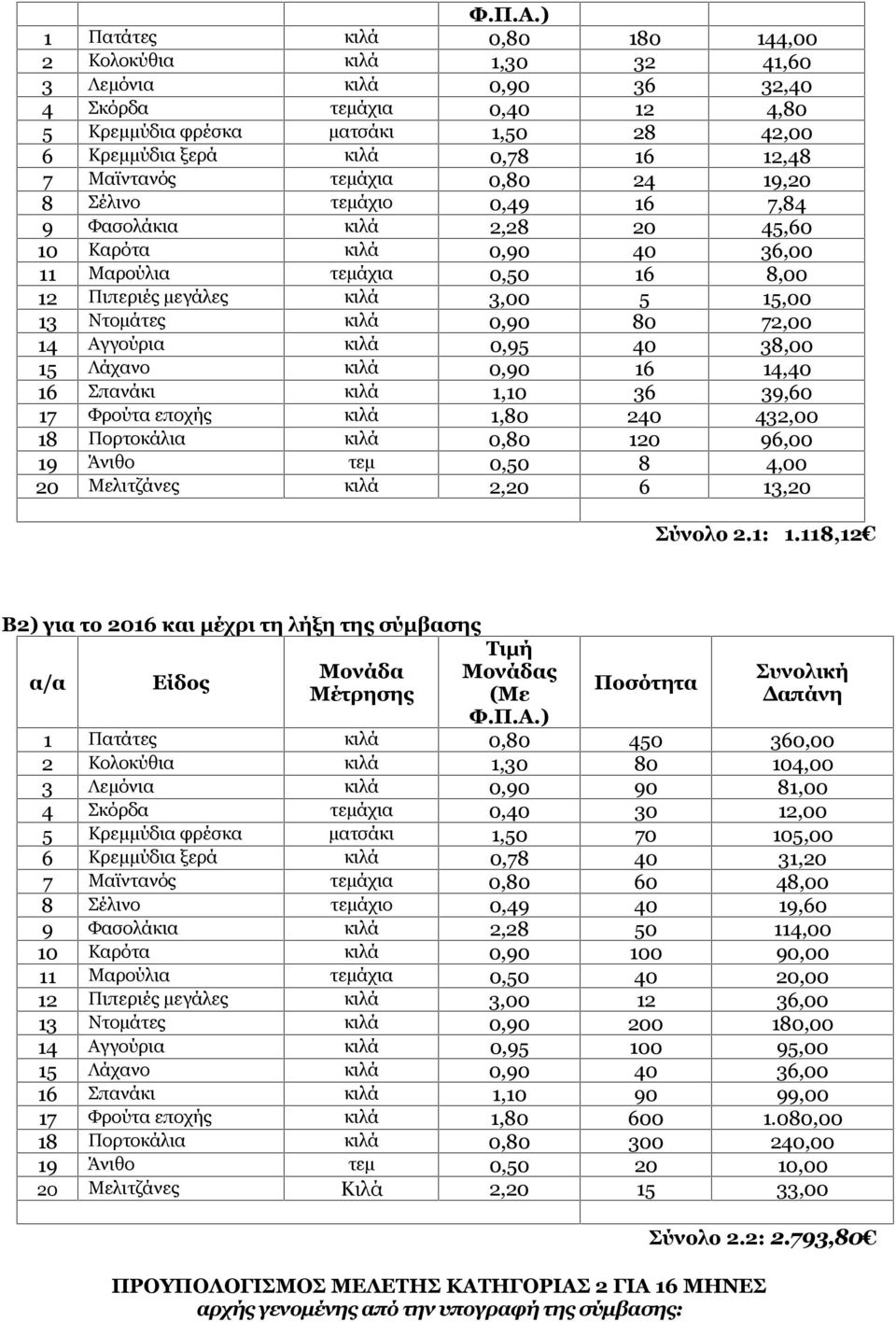 7 Μαϊντανός τεμάχια 0,80 24 19,20 8 Σέλινο τεμάχιο 0,49 16 7,84 9 Φασολάκια κιλά 2,28 20 45,60 10 Καρότα κιλά 0,90 40 36,00 11 Μαρούλια τεμάχια 0,50 16 8,00 12 Πιπεριές μεγάλες κιλά 3,00 5 15,00 13