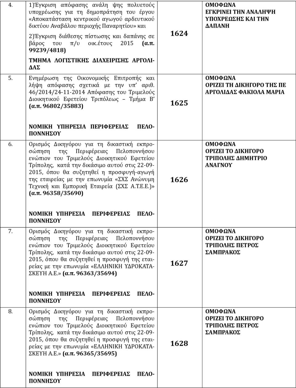 46/2014/24-11-2014 Απόφασης του Τριμελούς Διοικητικού Εφετείου Τριπόλεως Τμήμα Β (α.π. 96802/35883) 1624 1625 ΕΓΚΡΙΝΕΙ ΤΗΝ ΑΝΑΛΗΨΗ ΥΠΟΧΡΕΩΣΗΣ ΚΑΙ ΤΗΝ ΔΑΠΑΝΗ ΟΡΙΖΕΙ ΤΗ ΔΙΚΗΓΟΡΟ ΤΗΣ ΠΕ ΑΡΓΟΛΙ ΦΑΚΙΟΛΑ ΜΑΡΙΑ 6.