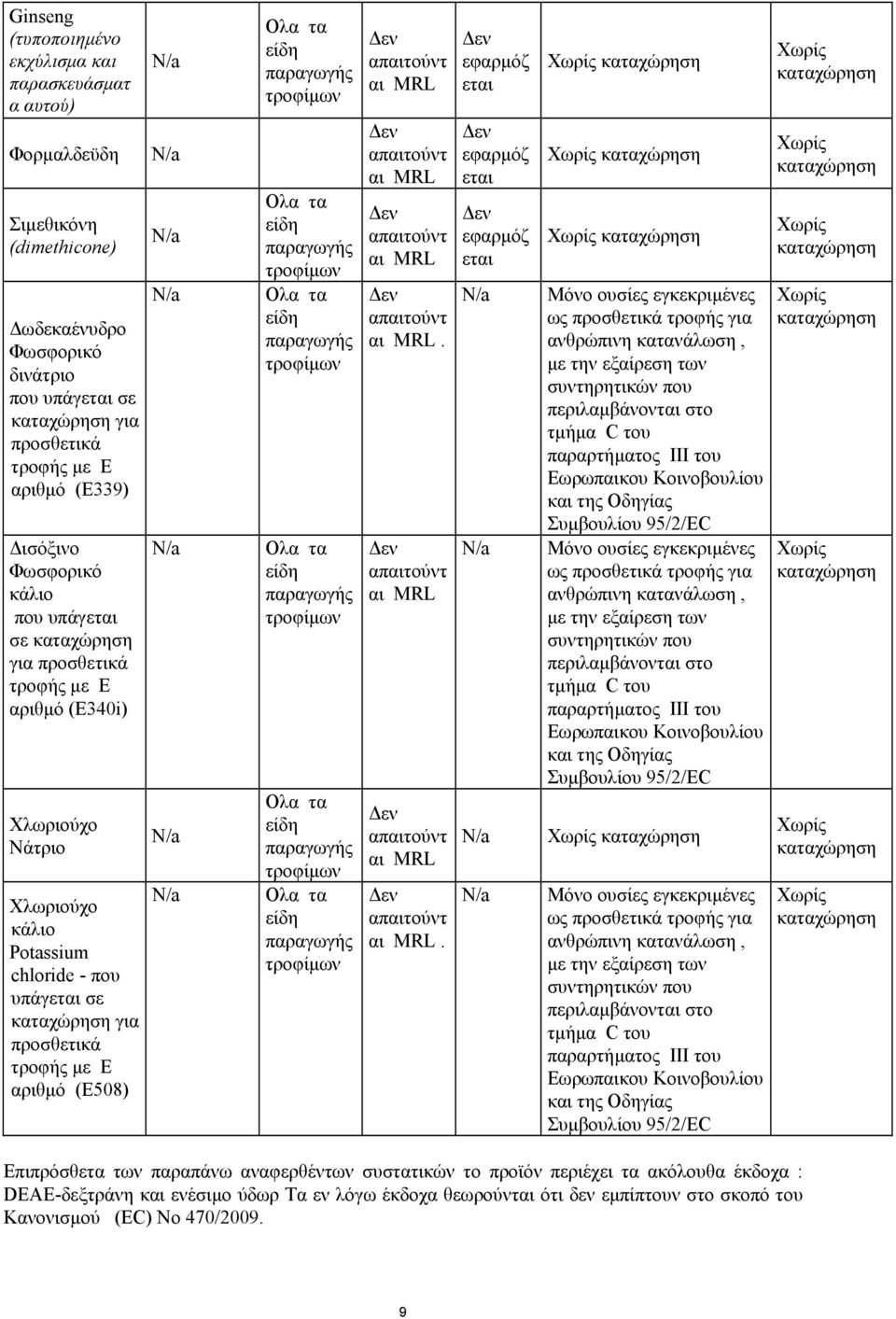 E αριθµό (E508) N/a N/a N/a N/a N/a N/a N/a Ολα τα είδη παραγωγής τροφίµων Ολα τα είδη παραγωγής τροφίµων Ολα τα είδη παραγωγής τροφίµων Ολα τα είδη παραγωγής τροφίµων Ολα τα είδη παραγωγής τροφίµων