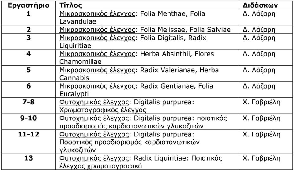 Gentianae, Folia Eucalypti 7-8 Φπηνρεκηθφο έιεγρνο: Digitalis purpurea: Υξσκαηνγξαθηθφο έιεγρνο 9-10 Φπηνρεκηθφο έιεγρνο: Digitalis purpurea: πνηνηηθφο πξνζδηνξηζκφο