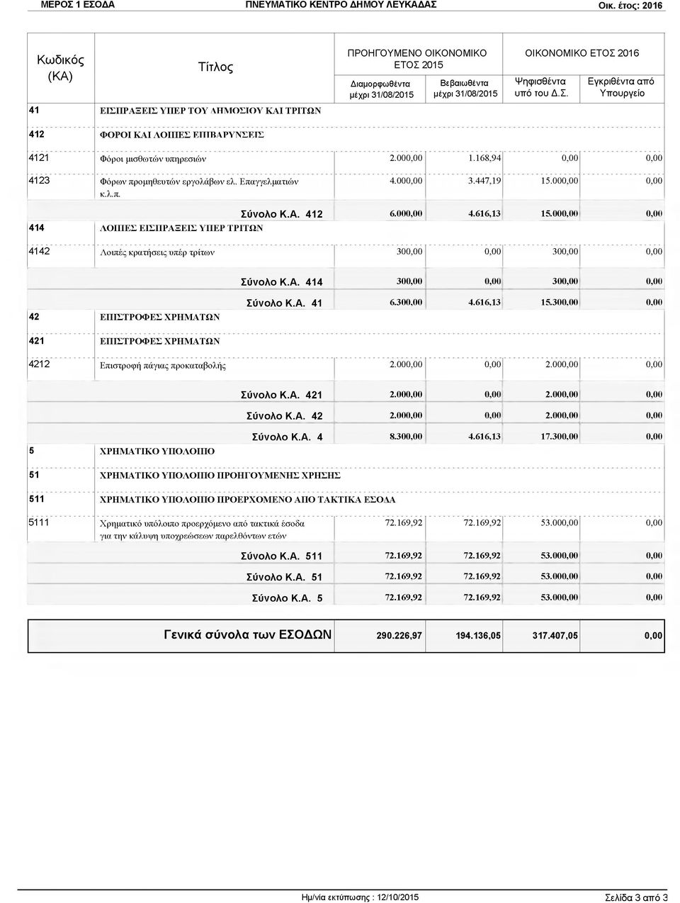 000,00 0,00 4142 Λοιπές κρατήσεις υπέρ τρίτων 300,00 0,00 300,00 0,00 Σύνολο Κ.Α. 414 300,00 0,00 300,00 0,00 42 ΕΠΙΣΤΡΟΦΕΣ ΧΡΗΜΑΤΩΝ Σύνολο Κ.Α. 41 6.300,00 4.616,13 15.