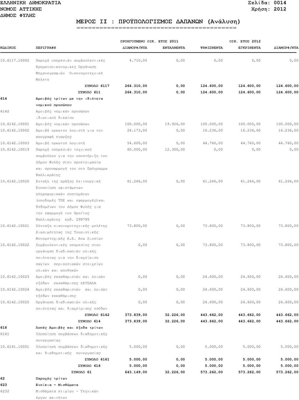 6142.10001 Αµοιβές νοµικών προσώπων 100.000,00 19.926,00 100.000,00 100.000,00 100.000,00 10.6142.10002 Αµοιβή ορκωτου λογιστή για την 24.173,00 0,00 16.236,00 16.236,00 16.236,00 απογραφή εναρξης 10.