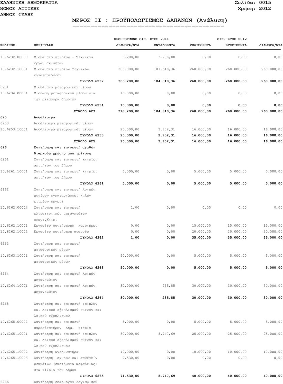 000,00 0,00 0,00 0,00 0,00 την µεταφορά δηµοτών ΣΥΝΟΛΟ 6234 15.000,00 0,00 0,00 0,00 0,00 ΣΥΝΟΛΟ 623 318.200,00 104.810,36 260.000,00 260.000,00 260.000,00 625 Ασφάλιστρα 6253 Ασφάλιστρα µεταφορικών µέσων 10.