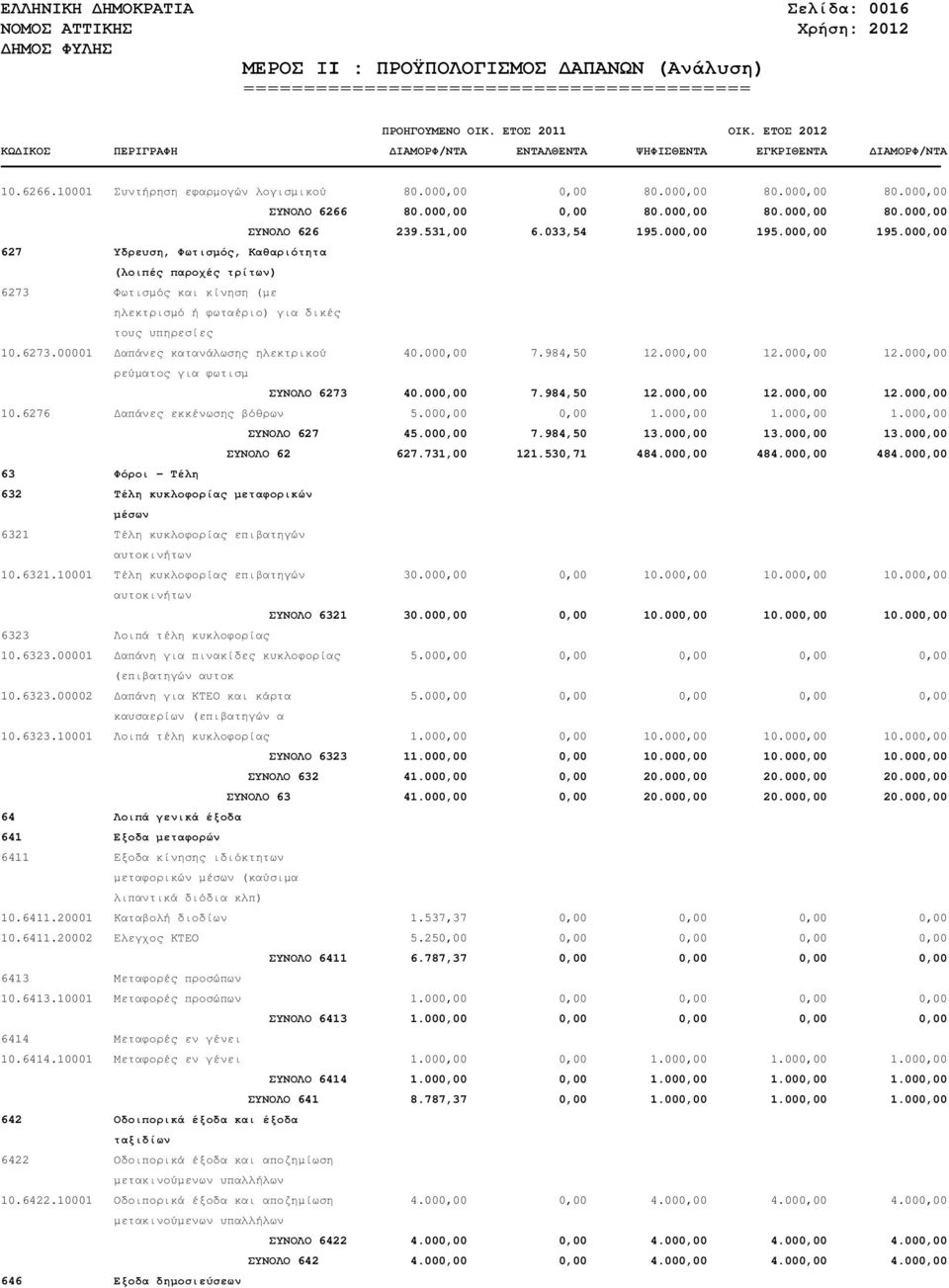 000,00 7.984,50 12.000,00 12.000,00 12.000,00 ρεύµατος για φωτισµ ΣΥΝΟΛΟ 6273 40.000,00 7.984,50 12.000,00 12.000,00 12.000,00 10.6276 απάνες εκκένωσης βόθρων 5.000,00 0,00 1.000,00 1.000,00 1.000,00 ΣΥΝΟΛΟ 627 45.
