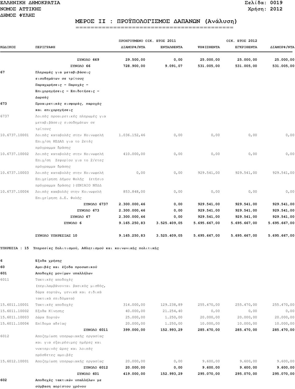 005,00 67 Πληρωµές για µεταβιβάσεις εισοδηµάτων σε τρίτους Παραχωρήσεις - Παροχές - Επιχορηγήσεις - Επιδοτήσεις - ωρεές 673 Προαιρετικές εισφορές, παροχές και επιχορηγήσεις 6737 Λοιπές προαιρετικές