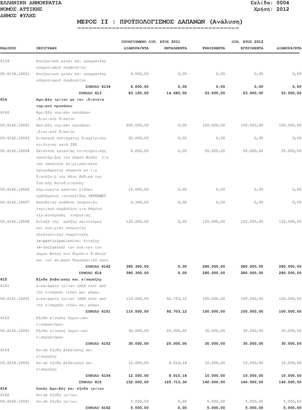 000,00 53.000,00 614 Αµοιβές τρίτων µε την ιδιότητα νοµικού προσώπου 6142 Αµοιβές νοµικών προσώπων ιδιωτικού δικαίου 00.6142.10001 Αµοιβές νοµικών προσώπων 200.000,00 0,00 100.000,00 100.