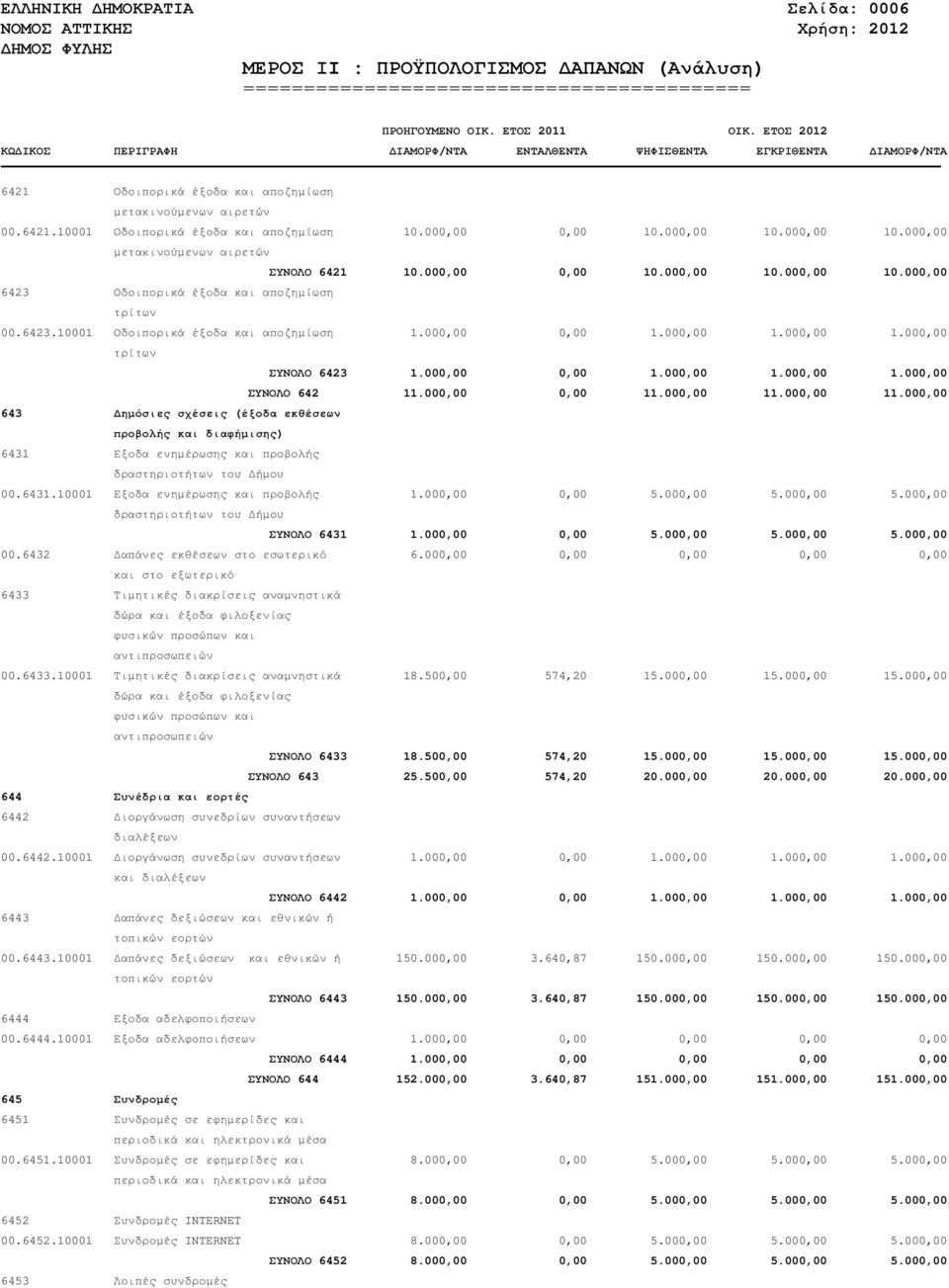 000,00 0,00 1.000,00 1.000,00 1.000,00 τρίτων ΣΥΝΟΛΟ 6423 1.000,00 0,00 1.000,00 1.000,00 1.000,00 ΣΥΝΟΛΟ 642 11.000,00 0,00 11.000,00 11.