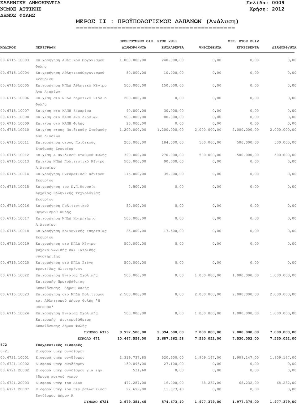 000,00 0,00 0,00 0,00 0,00 Φυλής 00.6715.10007 Επιχ/ση στο ΚΑΠΗ Ζεφυρίου 90.000,00 30.000,00 0,00 0,00 0,00 00.6715.10008 Επιχ/ση στο ΚΑΠΗ Ανω Λιοσιων 500.000,00 80.000,00 0,00 0,00 0,00 00.6715.10009 Επιχ/ση στο ΚΑΠΗ Φυλής 25.