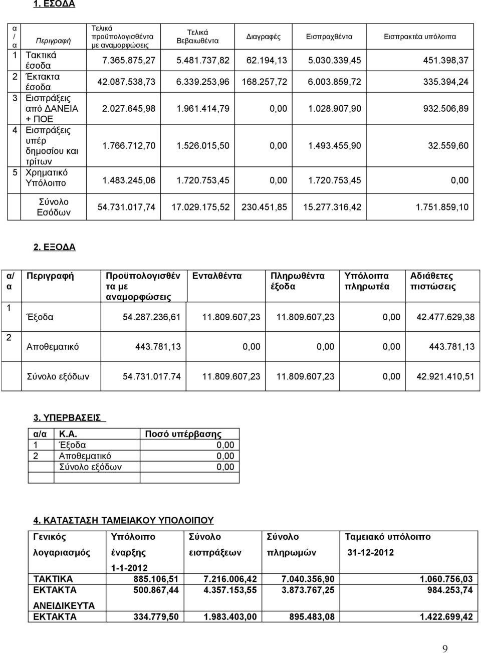 766.712,70 1.526.015,50 0,00 1.493.455,90 32.559,60 τρίτων 5 Χρηματικό Υπόλοιπο 1.483.245,06 1.720.753,45 0,00 1.720.753,45 0,00 Σύνολο Εσόδων 54.731.017,74 17.029.175,52 230.451,85 15.277.316,42 1.