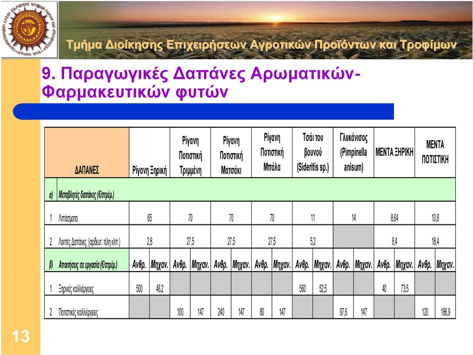 ) 1 Λιπάσµατα 65 70 70 70 11 14 8,64 10,8 2 Λοιπές απάνες (αρδευτ. τέλη κλπ.) 2,8 27,5 27,5 27,5 5,2 8,4 18,4 β) Απαιτήσεις σε εργασία ( /στρέµ.) Ανθρ. Μηχαν.