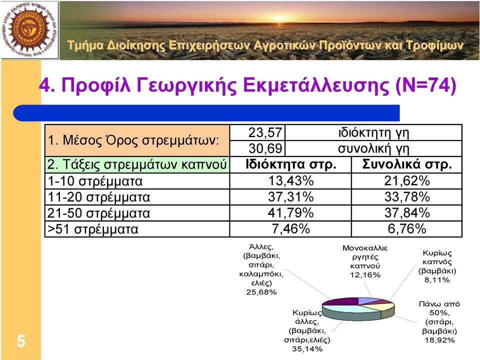 συνολική γη Ιδιόκτητα στρ. Συνολικά στρ.