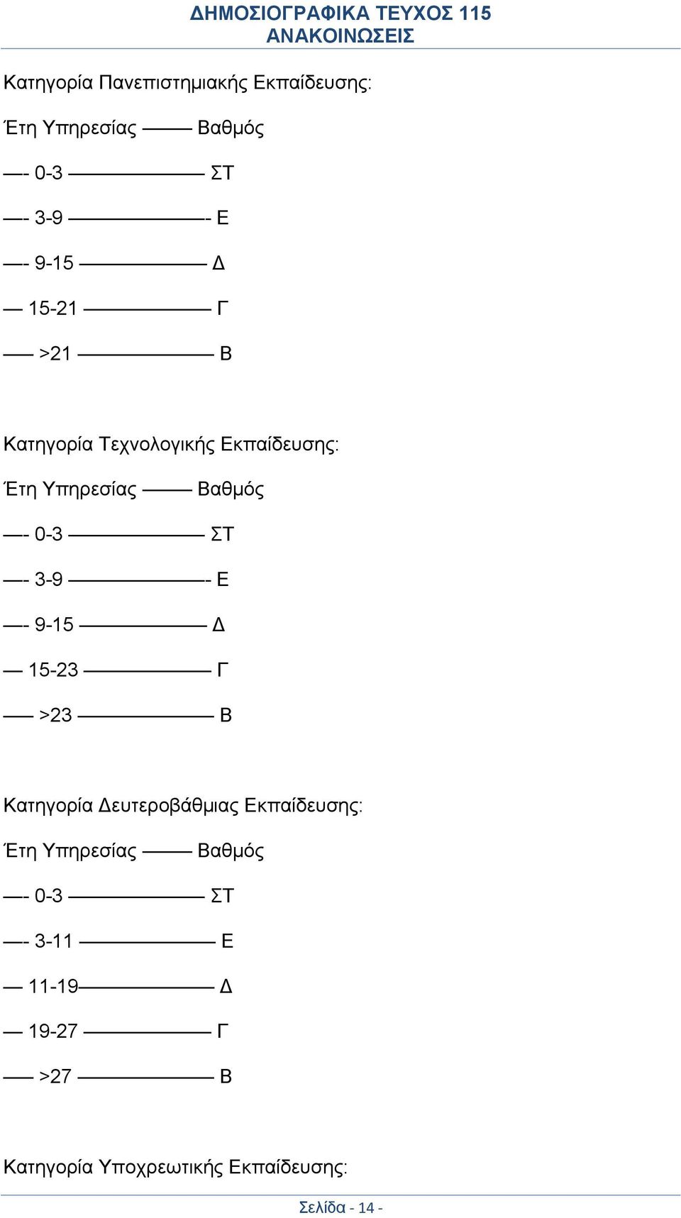 Ε - 9-15 Δ 15-23 Γ >23 Β Κατηγορία Δευτεροβάθμιας Εκπαίδευσης: Έτη Υπηρεσίας Βαθμός -