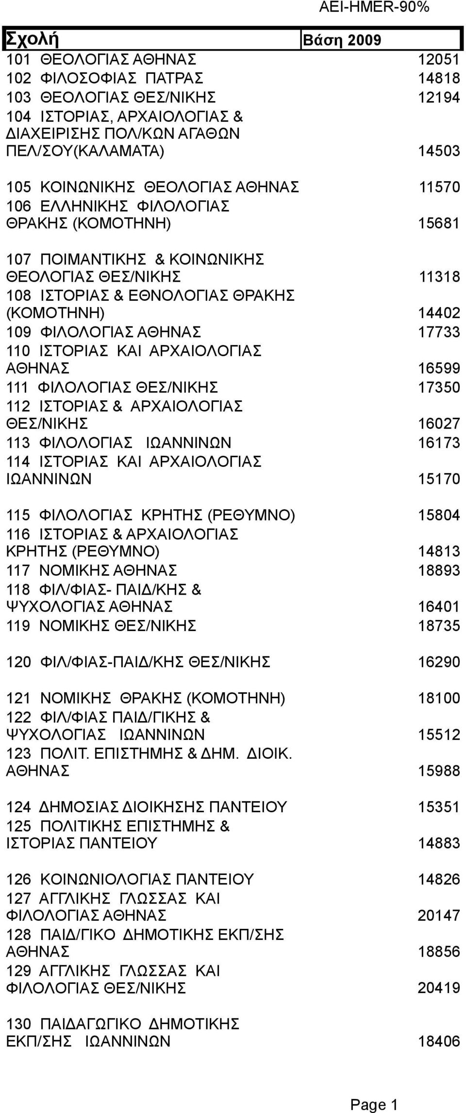 111 ΦIΛOΛOΓIAΣ 17350 112 IΣTOPIAΣ & APXAIOΛOΓIAΣ 16027 113 ΦIΛOΛOΓIAΣ ΙΩΑΝΝΙΝΩΝ 16173 114 IΣTOPIAΣ KAI APXAIOΛOΓIAΣ ΙΩΑΝΝΙΝΩΝ 15170 115 ΦIΛOΛOΓIAΣ ΚΡΗΤΗΣ (ΡΕΘΥΜΝΟ) 15804 116 IΣTOPIAΣ & APXAIOΛOΓIAΣ