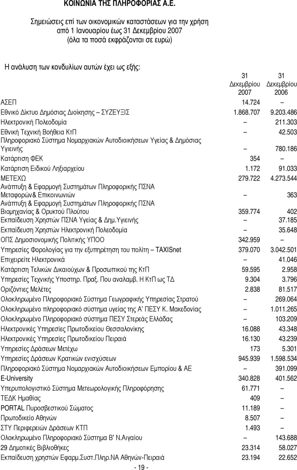 544 Ανάπτυξη & Εφαρµογή Συστηµάτων Πληροφορικής ΠΣΝΑ Μεταφορών& Επικοινωνιών 363 Ανάπτυξη & Εφαρµογή Συστηµάτων Πληροφορικής ΠΣΝΑ Βιοµηχανίας & Ορυκτού Πλούτου 359.