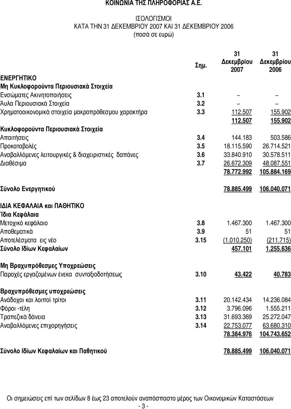 521 Αναβαλλόµενες λειτουργικές & διαχειριστικές δαπάνες 3.6 33.840.910 30.578.511 ιαθέσιµα 3.7 26.672.309 48.087.551 78.772.992 105.884.169 Σύνολο Ενεργητικού 78.885.499 106.040.