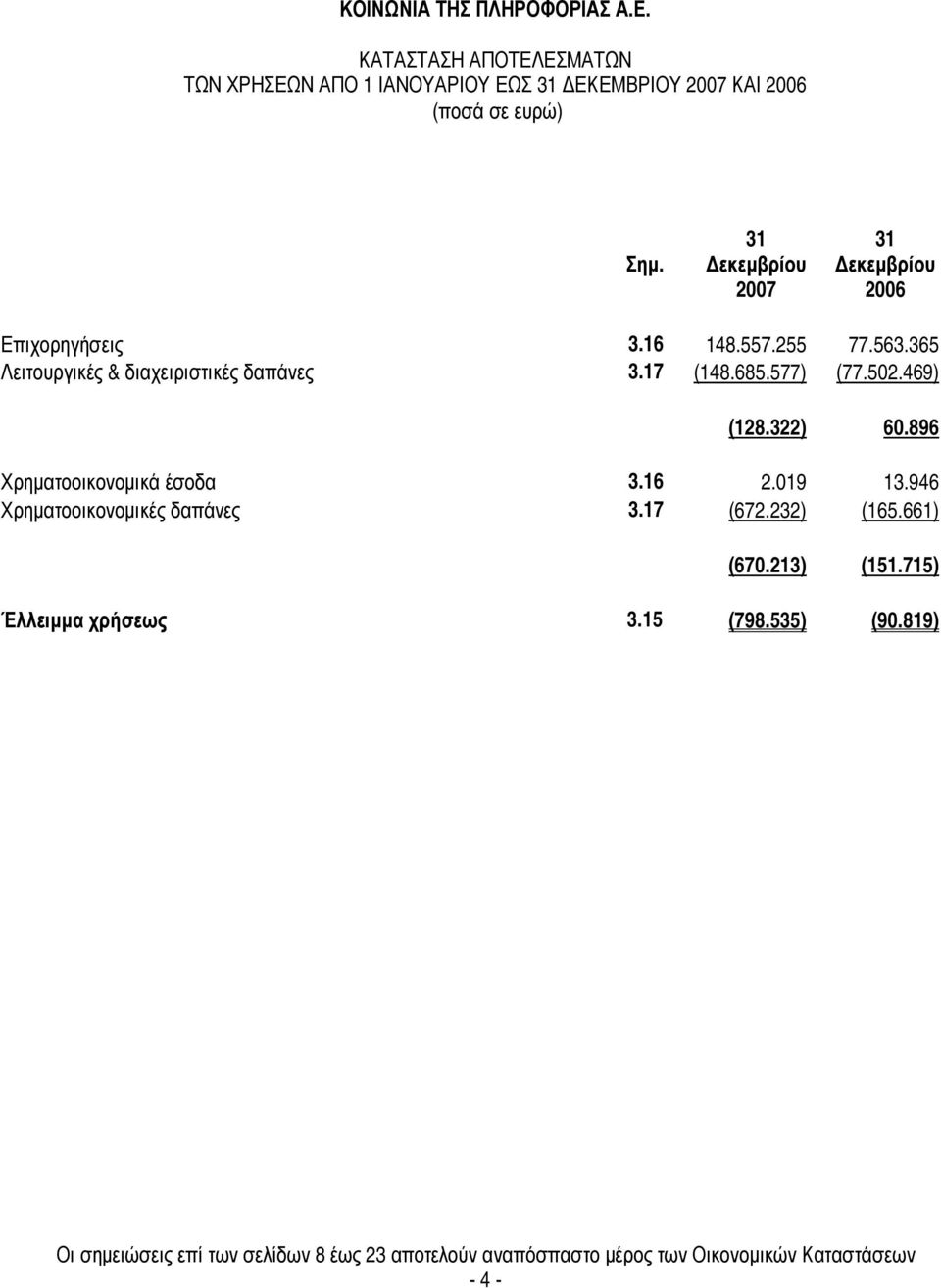 896 Χρηµατοοικονοµικά έσοδα 3.16 2.019 13.946 Χρηµατοοικονοµικές δαπάνες 3.17 (672.232) (165.661) (670.213) (151.