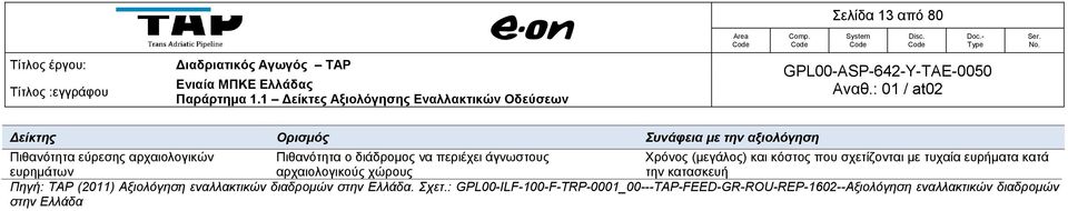 σχετίζονται με τυχαία ευρήματα κατά την κατασκευή Πηγή: TAP (2011) Αξιολόγηση εναλλακτικών διαδρομών στην