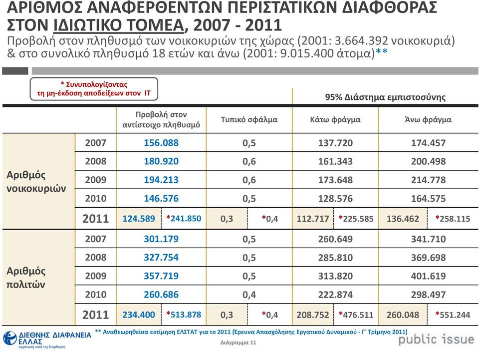 400 άτομα)** * Συνυπολογίζοντας τη μη-έκδοση αποδείξεων στον ΙΤ Προβολή στον αντίστοιχο πληθυσμό 95% Διάστημα εμπιστοσύνης Τυπικό σφάλμα Κάτω φράγμα Άνω φράγμα Αριθμός νοικοκυριών 2007 156.