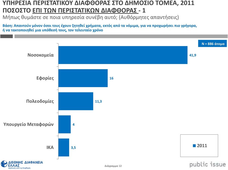 χρήματα, εκτός από τα νόμιμα, για να προχωρήσει πιο γρήγορα, ή να τακτοποιηθεί μια υπόθεσή τους, τον