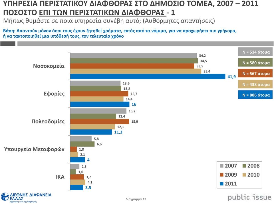 υπόθεσή τους, τον τελευταίο χρόνο Νοσοκομεία 34,2 34,5 33,5 35,4 41,9 Ν = 514 άτομα Ν = 580 άτομα Ν = 567 άτομα Εφορίες 13,6 13,8 15,7 14,4 16 Ν = 438