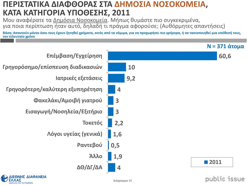 χρήματα, εκτός από τα νόμιμα, για να προχωρήσει πιο γρήγορα, ή να τακτοποιηθεί μια υπόθεσή τους, τον τελευταίο χρόνο Επέμβαση/Εγχείρηση Ν = 371άτομα 60,6