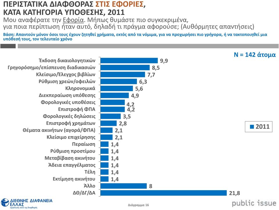 προχωρήσει πιο γρήγορα, ή να τακτοποιηθεί μια υπόθεσή τους, τον τελευταίο χρόνο Έκδοση δικαιολογητικών Γρηγορόσημο/επίσπευση διαδικασιών Κλείσιμο/Έλεγχος βιβλίων Ρύθμιση χρεών/οφειλών Κληρονομικά