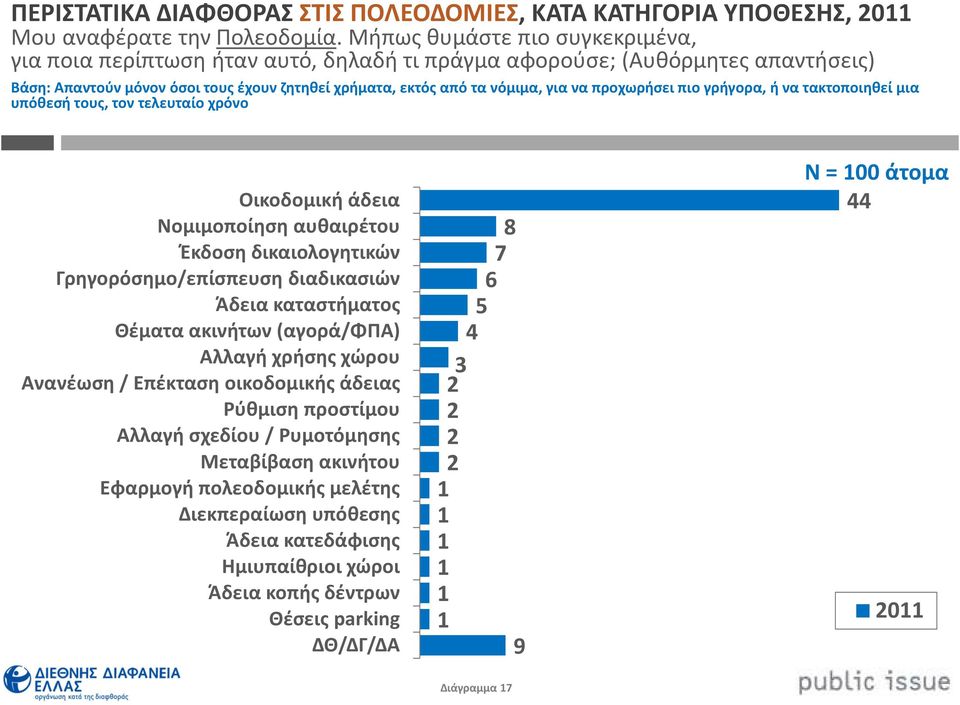 προχωρήσει πιο γρήγορα, ή να τακτοποιηθεί μια υπόθεσή τους, τον τελευταίο χρόνο Οικοδομική άδεια Νομιμοποίηση αυθαιρέτου Έκδοση δικαιολογητικών Γρηγορόσημο/επίσπευση διαδικασιών Άδεια καταστήματος