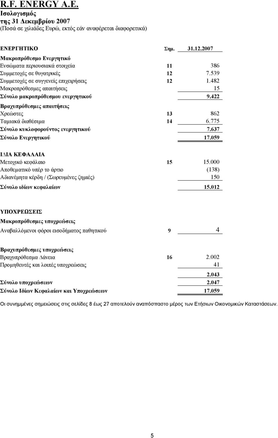 482 Μακροπρόθεσμες απαιτήσεις 15 Σύνολο μακροπρόθεσμου ενεργητικού 9.422 Βραχυπρόθεσμες απαιτήσεις Χρεώστες 13 862 Ταµιακά διαθέσιµα 14 6.775 Σύνολο κυκλοφορούντος ενεργητικού 7.