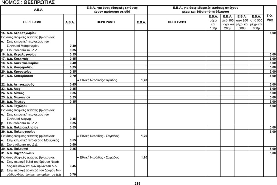 Δ.Δ. Κρυονερίου 0,35 5,00 21. Δ.Δ. Κυπαρίσσου 0,70 5,00 Εθνική Νεράιδας-Σαγιάδας 1,20 22. Δ.Δ. Λεπτοκαρυάς 0,45 5,00 23. Δ.Δ. Λιάς 0,35 5,00 24. Δ.Δ. Λίστας 0,35 5,00 25. Δ.Δ. Μαλουνίου 0,35 5,00 26.