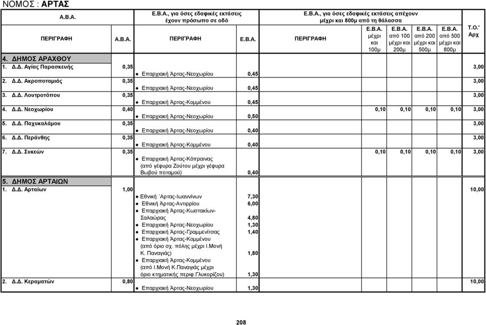 Δ.Δ. Περάνθης 0,35 3,00 Επαρχιακή Άρτας-Κομμένου 0,40 7. Δ.Δ. Συκεών 0,35 0,10 0,10 0,10 0,10 3,00 Επαρχιακή Άρτας-Κόπραινας (από γέφυρα Ζούτου γέφυρα Βωβού ποταμού) 0,40 5. ΔΗΜΟΣ ΑΡΤΑΙΩΝ 1. Δ.Δ.