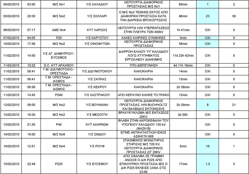 11/02/2010 14:50 Υ/Σ ΑΓ. ΗΜΗΤΡΙΟΥ - ΕΥΟΣΜΟΣ ΙΑΡΡΟΗ ΕΛΑΙΟΥ Υ/Γ ΚΑΛΩ ΙΟΥ ΛΟΓΩ ΧΤΥΠΗΜΑΤΟΣ ΕΡΓΟΛΑΒΟΥ ΙΑΝΟΜΗΣ 11d 23h 42min 11/02/2010 10:22 D.C. ΚΥΤ ΑΡΑΧΘΟΥ ΥΠΟ ΙΕΡΕΥΝΗΣΗ 4d 11h 18min 11/02/2010 06:41 Γ.