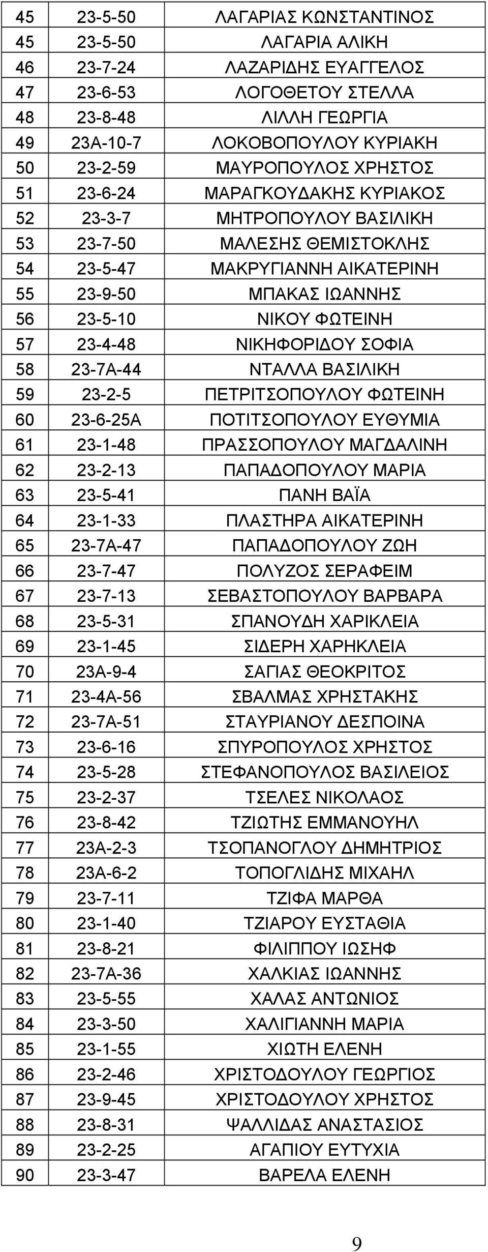 ΝΙΚΗΦΟΡΙΔΟΥ ΣΟΦΙΑ 58 23-7Α-44 ΝΤΑΛΛΑ ΒΑΣΙΛΙΚΗ 59 23-2-5 ΠΕΤΡΙΤΣΟΠΟΥΛΟΥ ΦΩΤΕΙΝΗ 60 23-6-25Α ΠΟΤΙΤΣΟΠΟΥΛΟΥ ΕΥΘΥΜΙΑ 61 23-1-48 ΠΡΑΣΣΟΠΟΥΛΟΥ ΜΑΓΔΑΛΙΝΗ 62 23-2-13 ΠΑΠΑΔΟΠΟΥΛΟΥ ΜΑΡΙΑ 63 23-5-41 ΠΑΝΗ ΒΑΪΑ